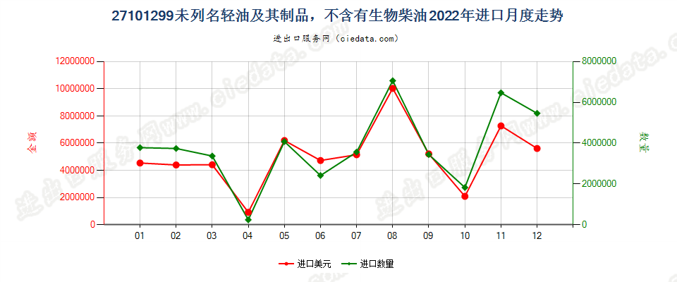 27101299未列名轻油及其制品，不含有生物柴油进口2022年月度走势图