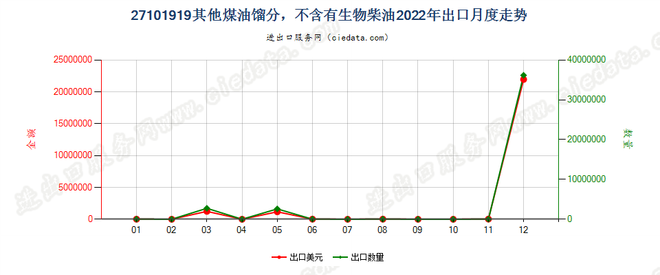 27101919其他煤油馏分，不含有生物柴油出口2022年月度走势图