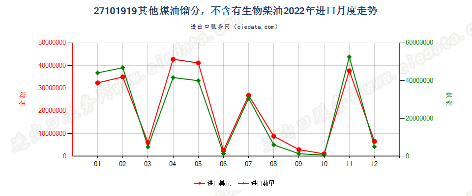 27101919其他煤油馏分，不含有生物柴油进口2022年月度走势图