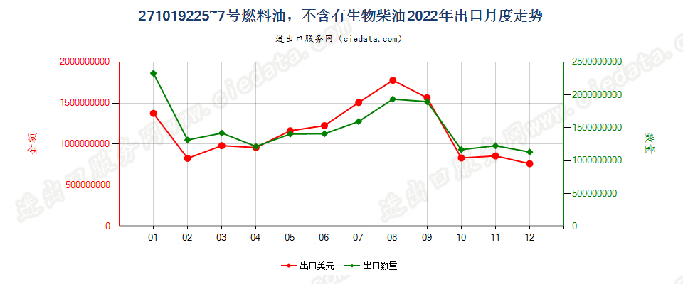 271019225~7号燃料油，不含有生物柴油出口2022年月度走势图