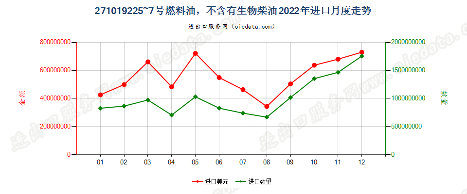 271019225~7号燃料油，不含有生物柴油进口2022年月度走势图