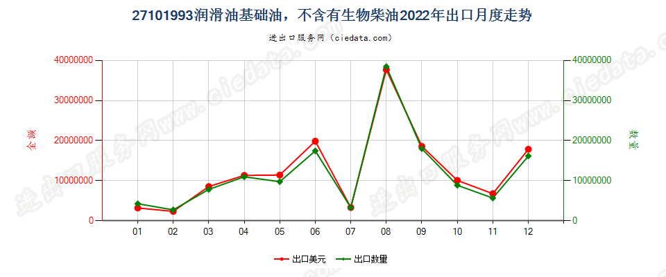 27101993润滑油基础油，不含有生物柴油出口2022年月度走势图