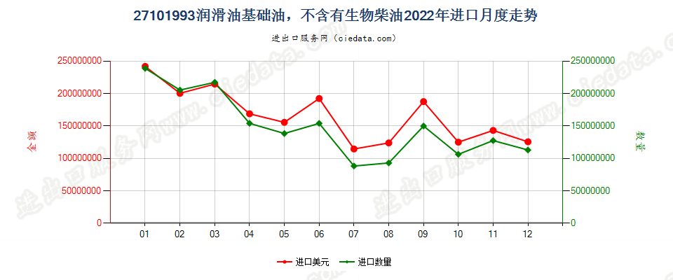 27101993润滑油基础油，不含有生物柴油进口2022年月度走势图