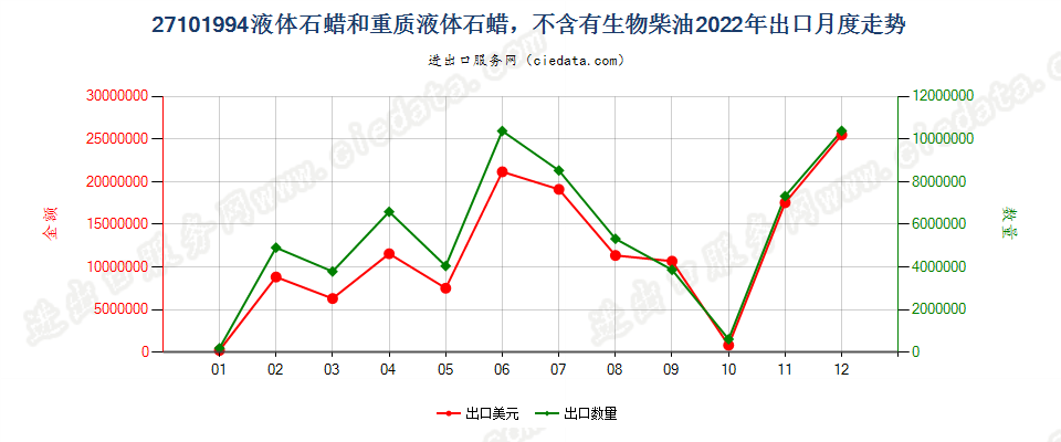 27101994液体石蜡和重质液体石蜡，不含有生物柴油出口2022年月度走势图