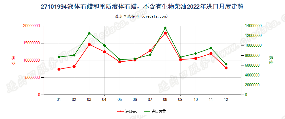 27101994液体石蜡和重质液体石蜡，不含有生物柴油进口2022年月度走势图