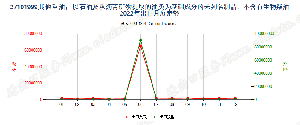 27101999其他重油；以石油及从沥青矿物提取的油类为基础成分的未列名制品，不含有生物柴油出口2022年月度走势图