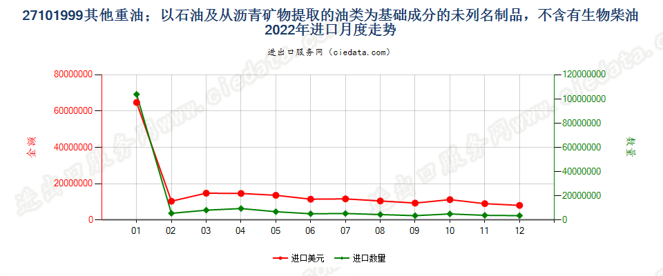 27101999其他重油；以石油及从沥青矿物提取的油类为基础成分的未列名制品，不含有生物柴油进口2022年月度走势图