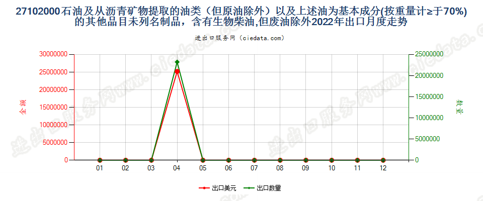 27102000石油及从沥青矿物提取的油类（但原油除外）以及上述油为基本成分(按重量计≥于70%)的其他品目未列名制品，含有生物柴油,但废油除外出口2022年月度走势图