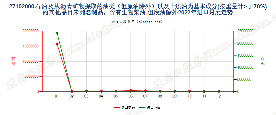 27102000石油及从沥青矿物提取的油类（但原油除外）以及上述油为基本成分(按重量计≥于70%)的其他品目未列名制品，含有生物柴油,但废油除外进口2022年月度走势图