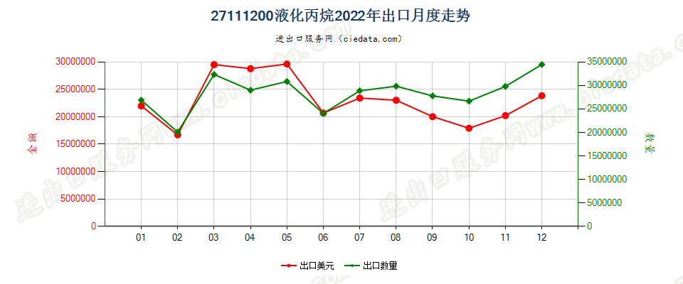 27111200液化丙烷出口2022年月度走势图