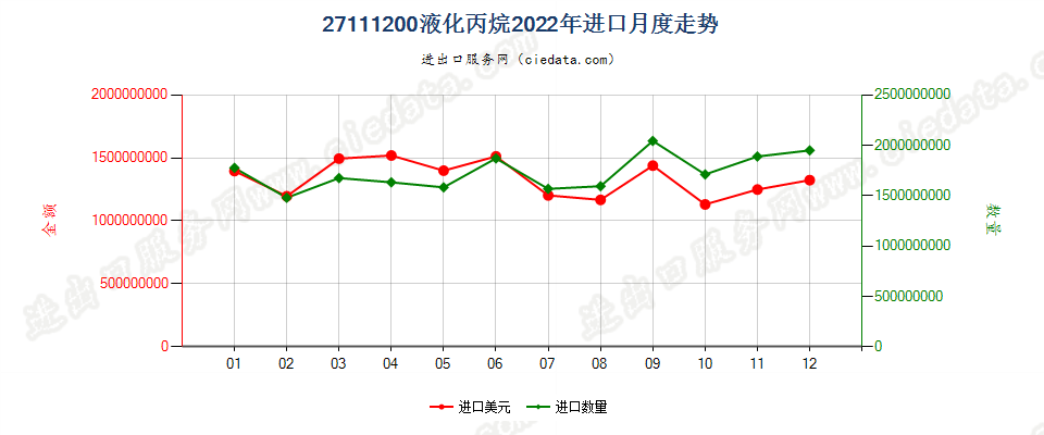 27111200液化丙烷进口2022年月度走势图