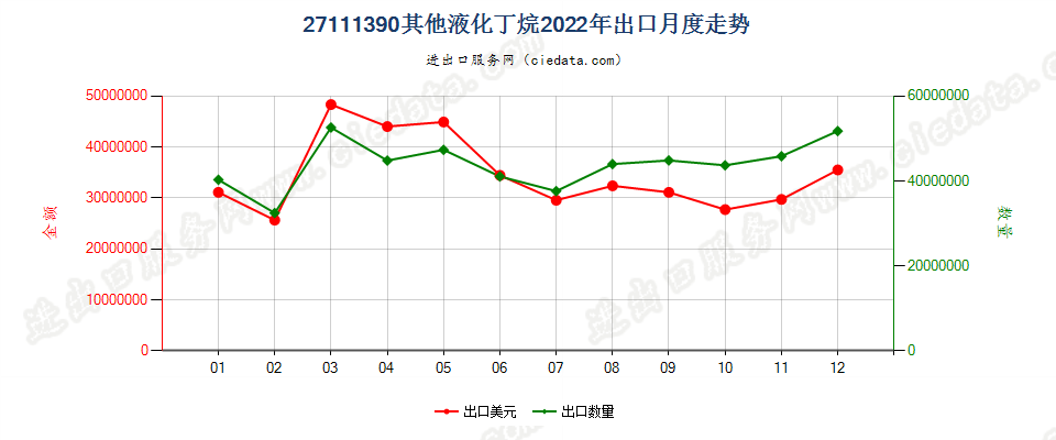 27111390其他液化丁烷出口2022年月度走势图