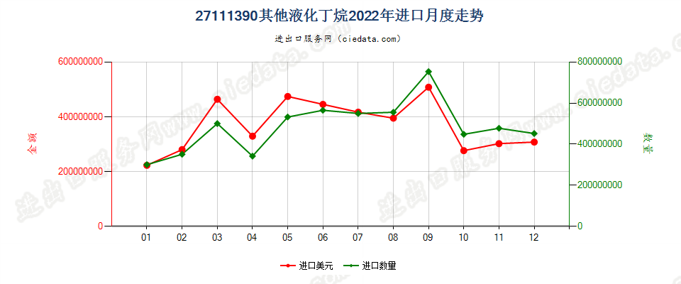 27111390其他液化丁烷进口2022年月度走势图