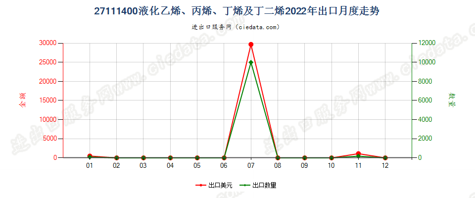 27111400液化乙烯、丙烯、丁烯及丁二烯出口2022年月度走势图