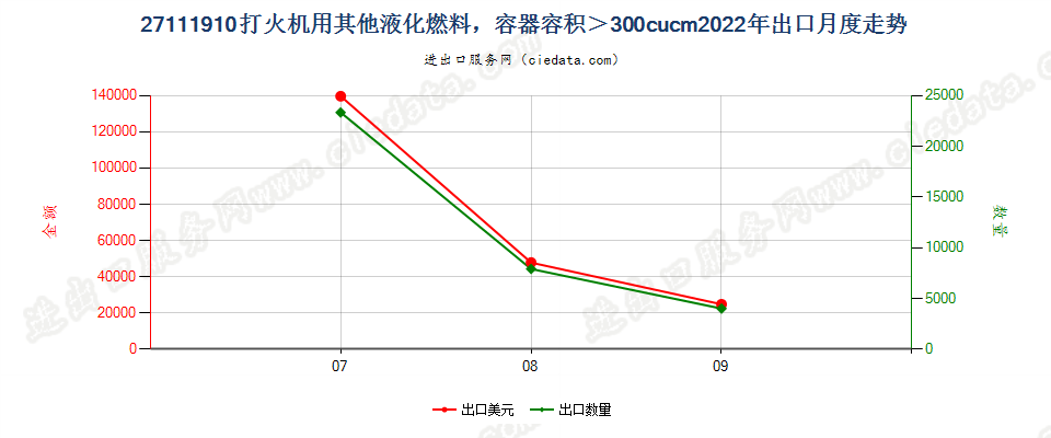 27111910打火机用其他液化燃料，容器容积＞300cucm出口2022年月度走势图