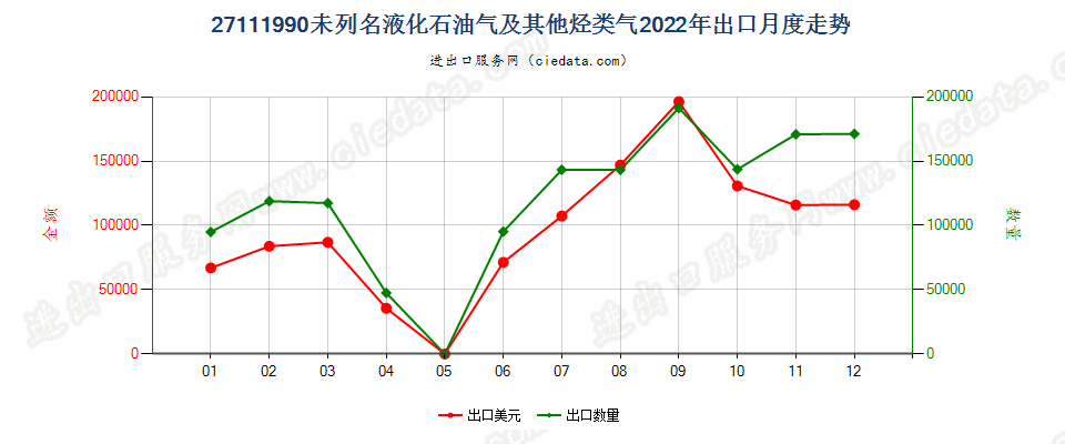 27111990未列名液化石油气及其他烃类气出口2022年月度走势图