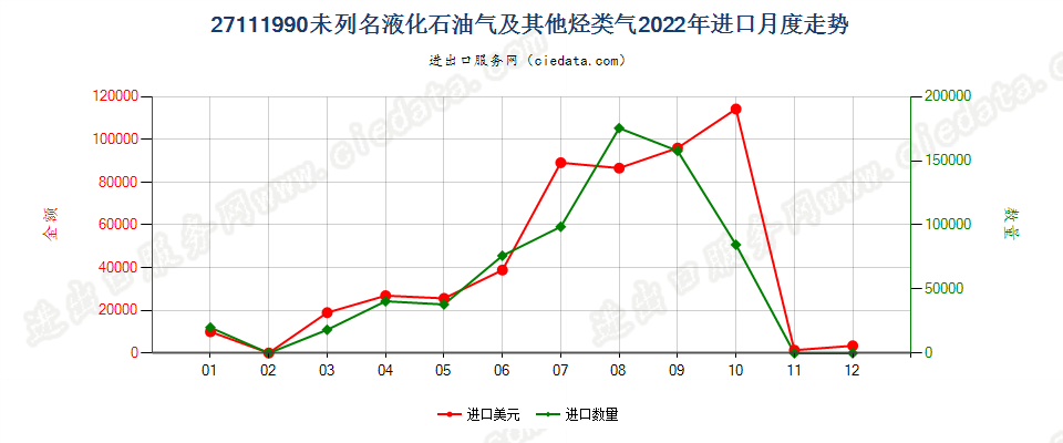 27111990未列名液化石油气及其他烃类气进口2022年月度走势图