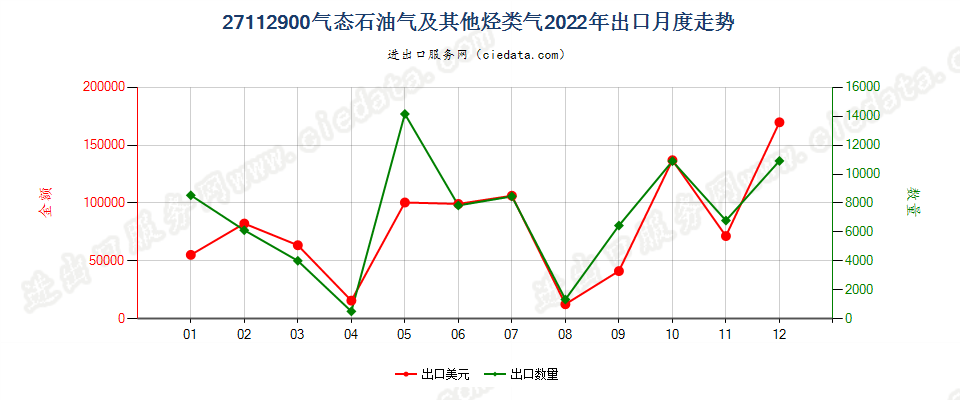 27112900气态石油气及其他烃类气出口2022年月度走势图