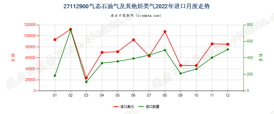 27112900气态石油气及其他烃类气进口2022年月度走势图