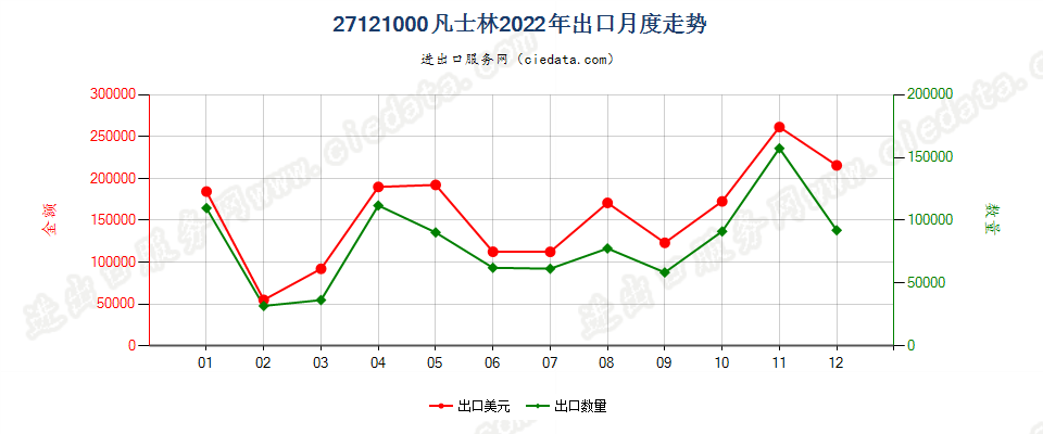 27121000凡士林出口2022年月度走势图