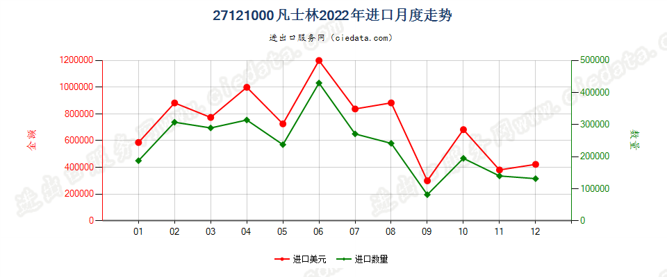 27121000凡士林进口2022年月度走势图