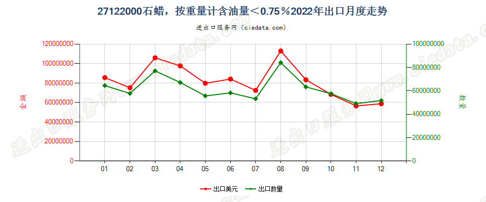 27122000石蜡，按重量计含油量＜0.75％出口2022年月度走势图