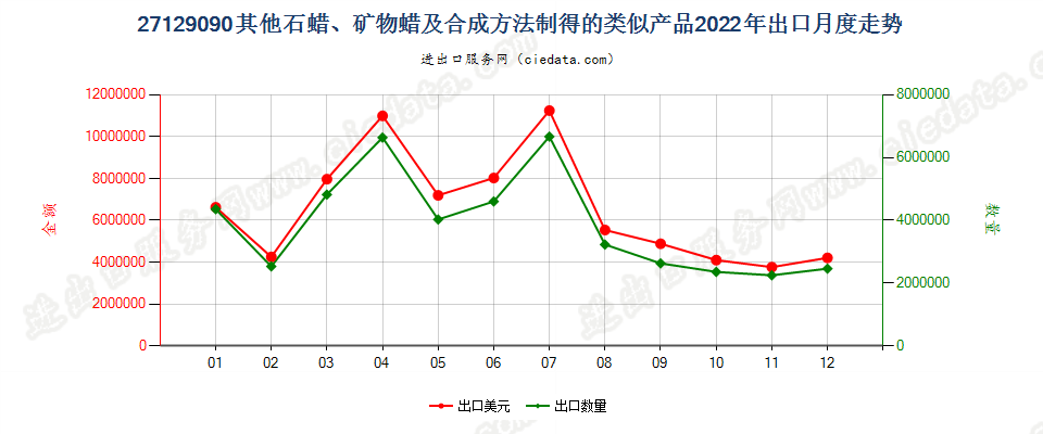 27129090其他石蜡、矿物蜡及合成方法制得的类似产品出口2022年月度走势图