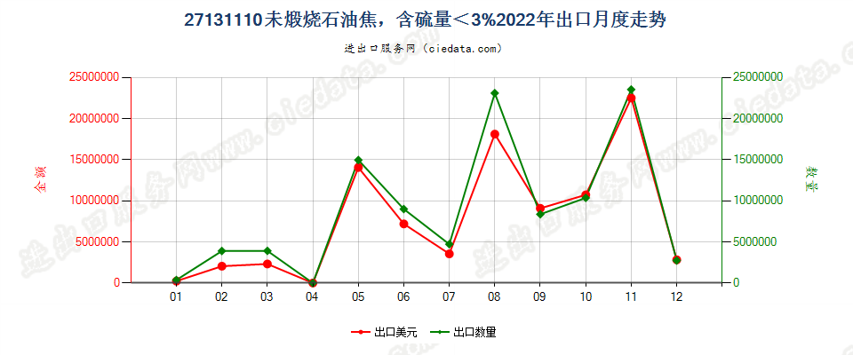 27131110未煅烧石油焦，含硫量＜3%出口2022年月度走势图