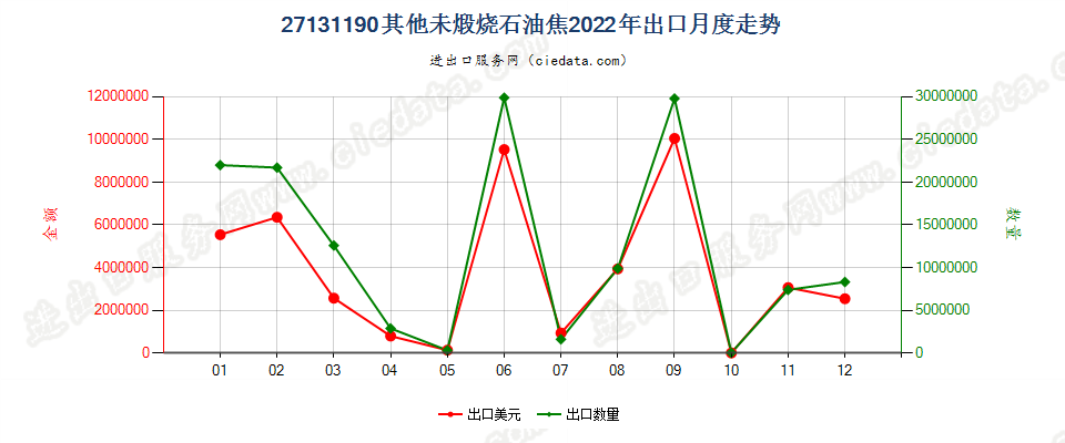 27131190其他未煅烧石油焦出口2022年月度走势图