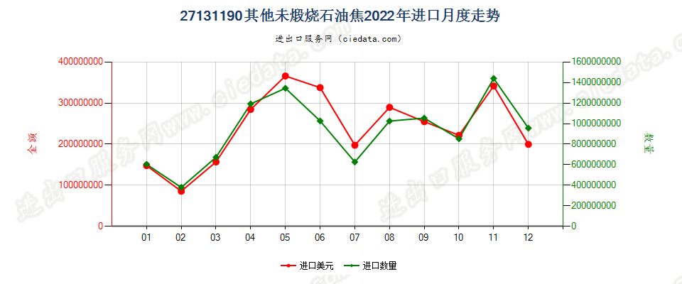 27131190其他未煅烧石油焦进口2022年月度走势图