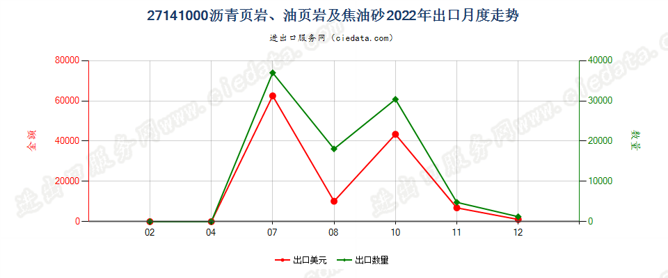 27141000沥青页岩、油页岩及焦油砂出口2022年月度走势图