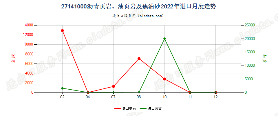 27141000沥青页岩、油页岩及焦油砂进口2022年月度走势图