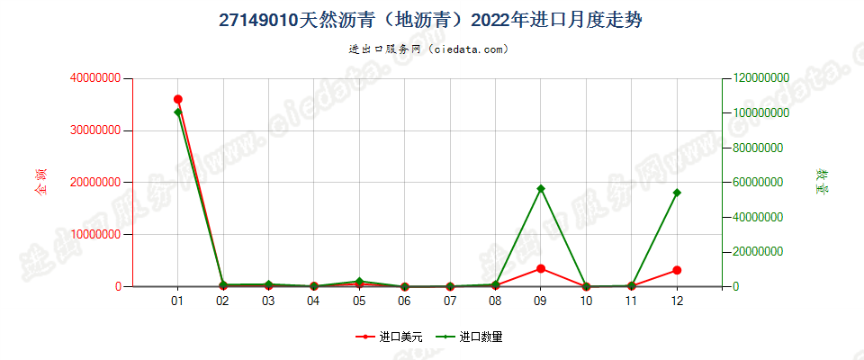 27149010天然沥青（地沥青）进口2022年月度走势图