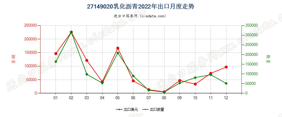 27149020乳化沥青出口2022年月度走势图