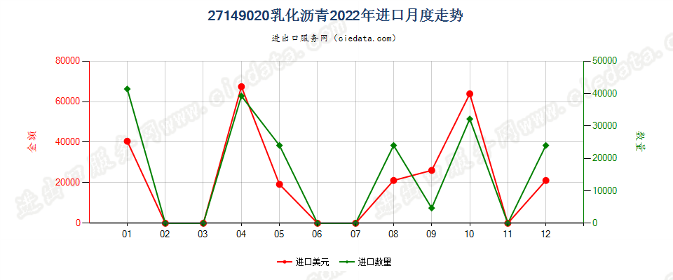 27149020乳化沥青进口2022年月度走势图