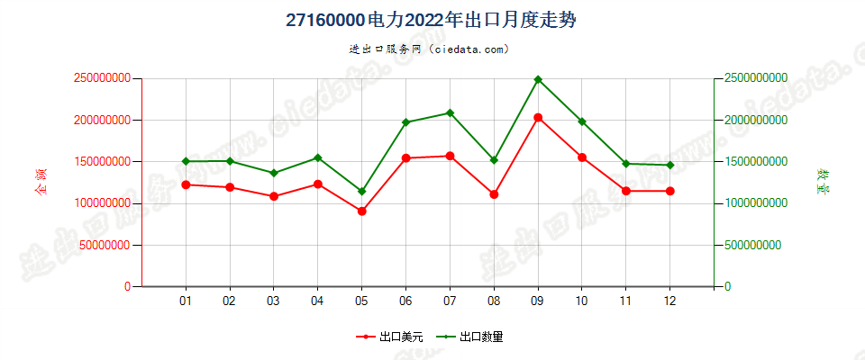 27160000电力出口2022年月度走势图