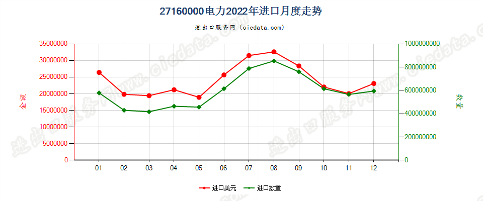 27160000电力进口2022年月度走势图