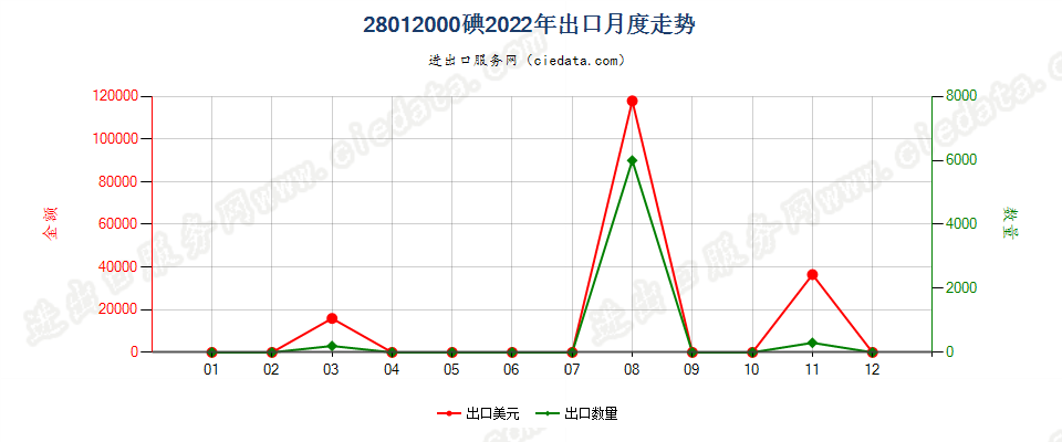 28012000碘出口2022年月度走势图