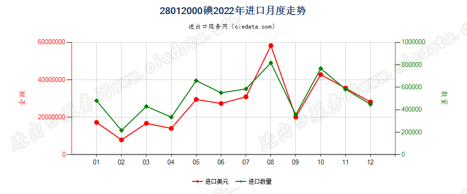 28012000碘进口2022年月度走势图