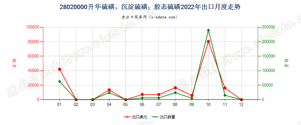 28020000升华硫磺、沉淀硫磺；胶态硫磺出口2022年月度走势图