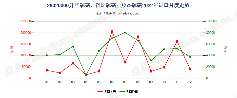 28020000升华硫磺、沉淀硫磺；胶态硫磺进口2022年月度走势图