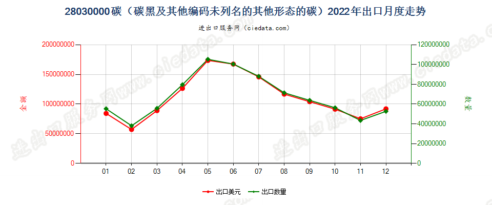 28030000碳（碳黑及其他编码未列名的其他形态的碳）出口2022年月度走势图