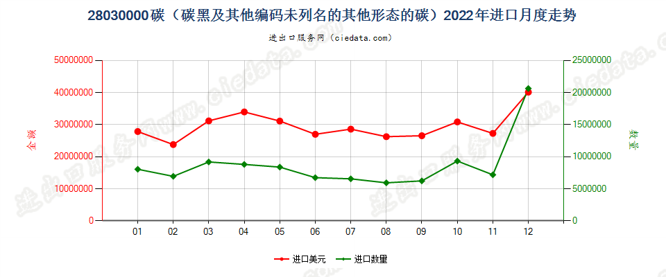 28030000碳（碳黑及其他编码未列名的其他形态的碳）进口2022年月度走势图