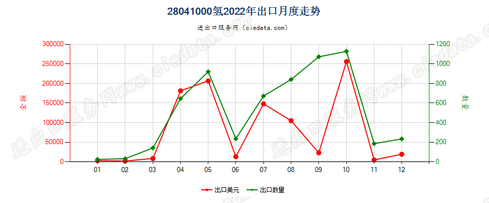 28041000氢出口2022年月度走势图