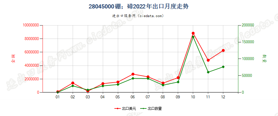 28045000硼；碲出口2022年月度走势图