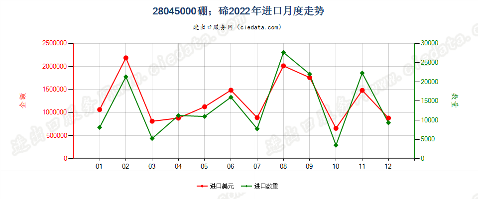 28045000硼；碲进口2022年月度走势图