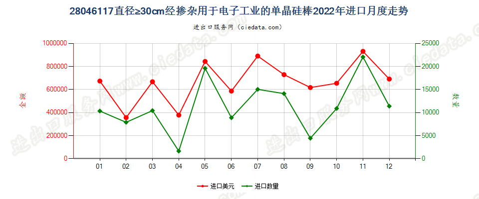 28046117直径≥30cm经掺杂用于电子工业的单晶硅棒进口2022年月度走势图