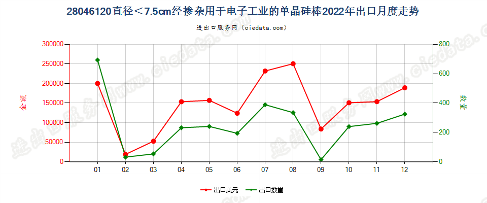 28046120直径＜7.5cm经掺杂用于电子工业的单晶硅棒出口2022年月度走势图