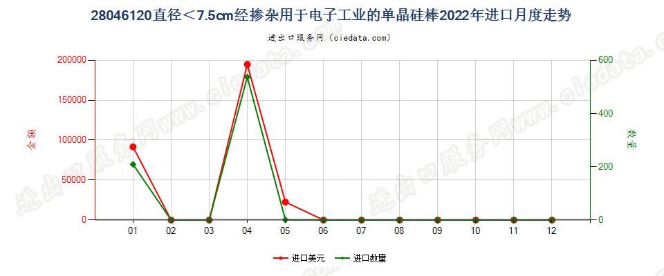 28046120直径＜7.5cm经掺杂用于电子工业的单晶硅棒进口2022年月度走势图