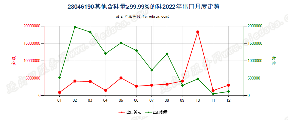 28046190其他含硅量≥99.99%的硅出口2022年月度走势图